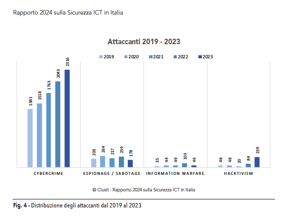 tipo attaccanti in Italia