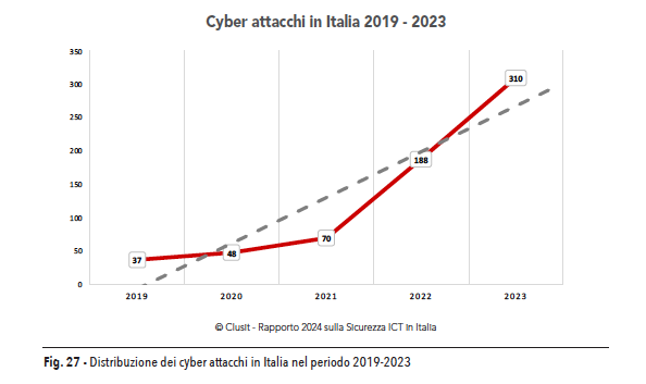 cyber attacchi in italia